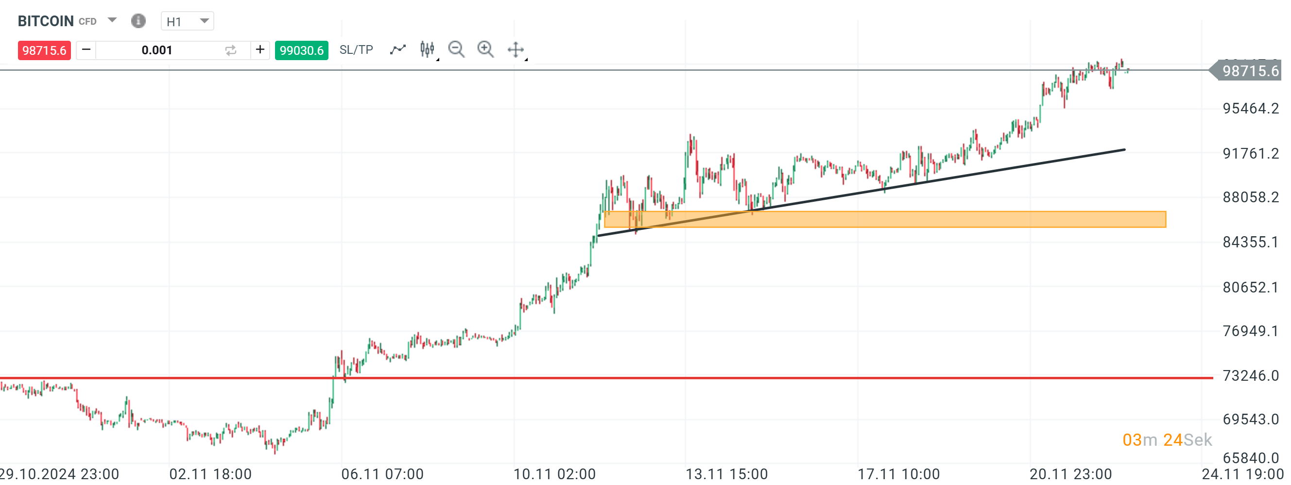 Bitcoin Prognose und Analyse am 23.11.24 - Daytrading